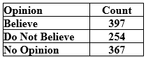 Use the following to answer the questions below: The Gallup organization surveyed a random sample of American adults about their belief in the theory of evolution. The responses are summarized in the provided table.    -Test, at the 5% level, if there is evidence that not all opinions are equally likely.