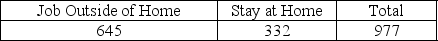 Use the following to answer the questions below: The Gallup organization surveyed a random sample of American adults about their belief in the theory of evolution. The responses are summarized in the provided table.    -In a survey, Gallup asked a random sample of U.S. adults if they would prefer to have a job outside the home, or if they would prefer to stay home to care for the family and home. The results are summarized below.    Use the goodness-of-fit test to determine if there is evidence that the two choices are not equally likely. Use a 5% significance level.