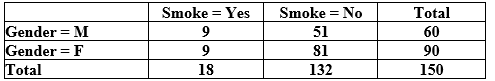 Use the following to answer the questions below: We have a random sample of 150 students (60 males and 90 females) that includes two variables: Smoke =  yes  or  no  and Gender =  female (F)  or  Male (M).  The two-way table below summarizes the results.    -Is it appropriate to use a chi-square test to test for an association between gender and smoking status?  