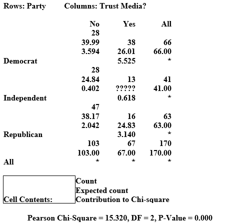 Use the following to answer the questions below: A political science professor at a small university wants to know if political party affiliation is significantly associated with trust in the media. He randomly selects 66 Democrats, 63 Republicans, and 41 Independents. Computer output of his chi-square analysis is provided.    -The expected count for the (Independent, Yes) cell is missing. Compute the expected count for this cell. Report your answer with two decimal places.