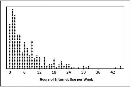 Use the following to answer the questions below: An Internet provider contacts a random sample of 300 customers and asks how many hours per week the customers use the Internet. The responses are summarized in the provided dotplot. The average amount of time spent on the Internet per week was 7.2 hours, with a standard deviation of 7.9 hours. ‪   -If we want a margin of error of 0.5 hours, how large of a sample would we need? A)  960 people B)  953 people C)  952 people D)  944 people