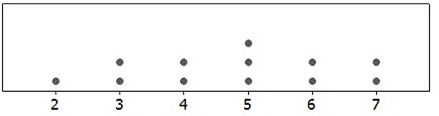 Use the following to answer the questions below: A dotplot and the summary statistics for a sample are provided. In each case, indicate whether or not it is appropriate to use the t-distribution. -n = 12; = 4.75; s = 1.603