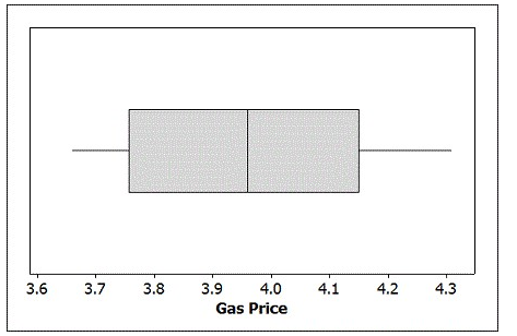 Use the following to answer the questions below: On August 8, 2012, the national average price for a gallon of regular unleaded gasoline was $3.63. The prices for a random sample of gas stations in the state of Illinois were recorded at that time. The mean price for the sampled gas stations was $3.975, with standard deviation $0.2266. A boxplot of the data is provided.    -Is it reasonable to use the t-distribution to perform a test about the average gas price in Illinois (on August 8, 2012)?  