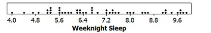 Use the following to answer the questions below: A random sample of 48 students at a large university reported getting an average of 7 hours of sleep on weeknights, with standard deviation 1.62 hours. A dotplot of the data is provided. ‪   -Construct a 95% confidence interval for the average amount of weeknight sleep for students at this university. Round the margin of error to two decimal places. A)  6.53 to 7.47 hours B)  6.54 to 7.46 hours C)  6.40 to 7.60 hours D)  6.48 to 7.52 hours