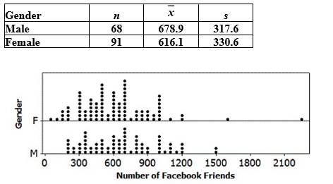 Use the following to answer the questions below: Students in a large lecture class want to know who has, on average, more Facebook friends, male or female students. The data for the students are displayed in the provided dotplots and summary statistics are available in the provided table.    -Is it reasonable to use a t-distribution for inference about the difference in mean number of Facebook friends for male and female students at this university?  