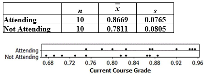 Use the following to answer the questions below: A professor with a large introductory statistics class noticed that nearly half of his students missed class the day before a long break (like Thanksgiving Break or Spring Break). He randomly called on students and found 10 students in attendance and 10 students who had skipped class. Later in his office, he examined the current course grades for the 20 students he had selected. A plot of his findings and summary statistics are provided. Note that the grades were entered as proportions, and thus a grade of 0.925 is a 92.5% in the course.    -Verify that it is reasonable to use a t-distribution to construct a confidence interval, or perform a test about, the difference in mean grades for the two groups of students.