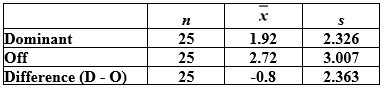 Use the following to answer the questions below: Students in a small statistics class were asked to count the number of scars both on their  dominant  hand (the one they use most often) and on their  off  hand. The summary statistics are provided. It is of interest to compare the average number of scars on the dominant and off hands.    -Why is it appropriate to use paired data in this analysis? Explain briefly.