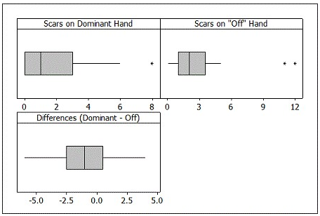 Use the following to answer the questions below: Students in a small statistics class were asked to count the number of scars both on their  dominant  hand (the one they use most often) and on their  off  hand. The summary statistics are provided. It is of interest to compare the average number of scars on the dominant and off hands.    -Boxplots of the raw data are provided. Would it be appropriate to use a t-distribution to construct a confidence interval for, or perform a test about, the difference in the mean number of scars on dominant and off hands? Specifically mention which boxplot(s) you are using to justify your answer.   