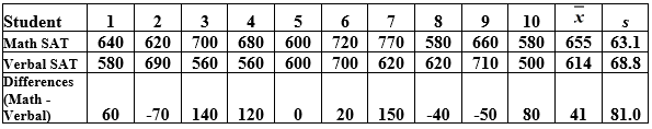 Use the following to answer the questions below: The Math and Verbal SAT scores for a random sample of 10 students from a large introductory statistics course are provided.    -Which data analysis method is more appropriate in this situation: paired data difference in means or difference in means with two separate groups? A)  Paired data difference in means B)  Difference in means with two separate groups