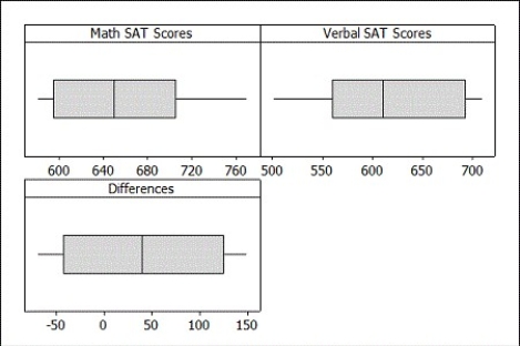 Use the following to answer the questions below: The Math and Verbal SAT scores for a random sample of 10 students from a large introductory statistics course are provided.    -Boxplots of the raw data are provided. Would it be appropriate to use a t-distribution to construct a confidence interval for, or perform a test about, the difference in the mean Math and Verbal SAT scores? Specifically mention which boxplot(s) you are using to justify your answer.   