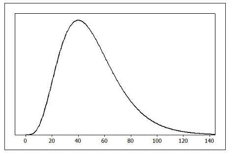 Use the following to answer the questions below: Use the provided density function to choose the best estimate for the proportion of the population found in the specified region.    -The percent of the population between 20 and 80 is closest to A)  85% B)  99% C)  70% D)  50%