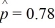 Use the following to answer the questions below: A set of hypotheses, some information from one or more samples, and a standard error from a randomization distribution are provided. Find the value of the standardized z-test statistic. -Test   : p = 0.75 versus   : p > 0.75 when the sample has     and   A)  0.03 B)  2 C)  -2 D)  1.5