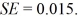 Use the following to answer the questions below: A set of hypotheses, some information from one or more samples, and a standard error from a randomization distribution are provided. Find the value of the standardized z-test statistic. -Test   : p = 0.75 versus   : p > 0.75 when the sample has     and   A)  0.03 B)  2 C)  -2 D)  1.5