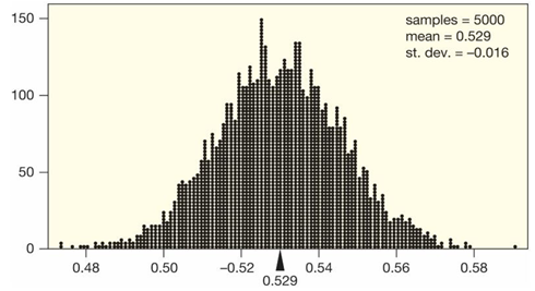 Use the following to answer the questions below: A Gallup survey of 1,012 randomly selected U.S. adults (age 18 and over), 53% said that they were dissatisfied with the quality of education students receive in kindergarten through grade 12. The bootstrap distribution (based on 5,000 samples) is provided. ‪   -Would it be appropriate to use the normal distribution to construct the confidence interval in this situation?  