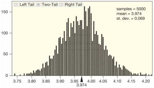 Use the following to answer the questions below: The gas prices for a random sample of n = 10 gas stations in the state of Illinois have a mean of $3.975, with a standard deviation of $0.2266. -The bootstrap distribution, based on 5,000 samples, is provided. Would it be appropriate to use the normal distribution to construct a confidence interval for the mean gas price in Illinois?    