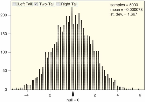 ‪   -The randomization distribution for   -   (where   and   are the sample mean amount of television watched by male and female students, respectively) is provided. Would it be appropriate to use the normal distribution to perform a test comparing the mean amount of television watched per week by male and female students at this university?    
