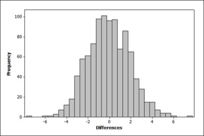 The following figure shows a randomization distribution for the hypotheses   versus   The statistic used for each sample is   Which of the two possible sample results provides the most evidence against   ?   A)    = 56.5;   = 51.3 B)    = 50.2;   = 53.1