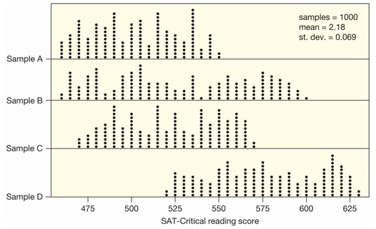 The average SAT-Critical Reading score for college bound students taking the exam in the 2018-2019 academic year was 501 531. A highly selective university wants to know if their 2020 incoming class had an average SAT-Critical Reading score that was higher than the national average. Which of the following possible samples provides the most evidence for this claim?   A)  Sample A B)  Sample B C)  Sample C D)  Sample D