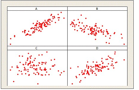 Which of the following samples provides the most evidence that the amount of time spent studying for an exam and the grade on the exam are positively correlated?   A)  Sample A B)  Sample B C)  Sample C D)  Sample D