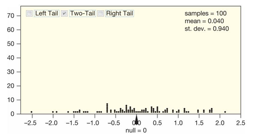 The randomization distribution for testing the hypotheses   versus   is provided. The sample statistic is   Use the provided randomization distribution (based on 100 samples) to estimate the p-value for this test.   