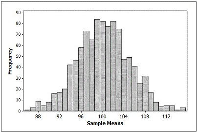 The provided figure displays the randomization distribution for testing   versus       The p-value for the sample mean   = 112 is closest to A)  0.01 B)  0.25