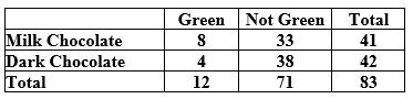 Use the following to answer the questions below: A student in an introductory statistics course investigated if there is evidence that the proportion of milk chocolate M&M's that are green differs from the proportion of dark chocolate M&M's that are green. She purchased a bag of each variety, and her data are summarized in the following table. ‪   -Describe how you would generate a single randomization sample in this situation, and identify (using the appropriate notation) the sample statistic you would record for each sample.