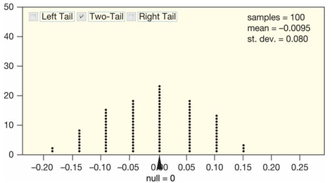 Use the following to answer the questions below: A student in an introductory statistics course investigated if there is evidence that the proportion of milk chocolate M&M's that are green differs from the proportion of dark chocolate M&M's that are green. She purchased a bag of each variety, and her data are summarized in the following table. -Use the provided randomization distribution (based on 100 samples) to test if this sample provides evidence that the proportion of candies that are green differs for the two types of M&M's. Include an assessment of the strength of your evidence.