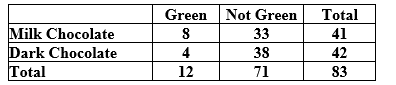 Use the following to answer the questions below:  A student in an introductory statistics course investigated if there is evidence that the proportion of milk chocolate M&M's that are green differs from the proportion of dark chocolate M&M's that are green. She purchased a bag of each variety, and her data are summarized in the following table.    -Use technology to create a randomization distribution with at least 1,000 values for testing these hypotheses and estimate the p-value. Use your p-value to make a decision about these hypotheses. Be sure to word your decision in the context of the problem. Include an assessment of the strength of your evidence.