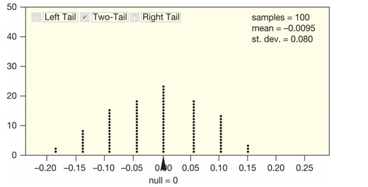 Use the following to answer the questions below A student in an introductory statistics course investigated if there is evidence that the proportion of milk chocolate M&M's that are green differs from the proportion of dark chocolate M&M's that are green. She purchased a bag of each variety, and her data are summarized in the following table. -Use the provided randomization distribution (based on 100 samples) to estimate the p-value for this sample. Use your p-value to make a decision about these hypotheses. Be sure to word your decision in the context of the problem. Include an assessment of the strength of your evidence.
