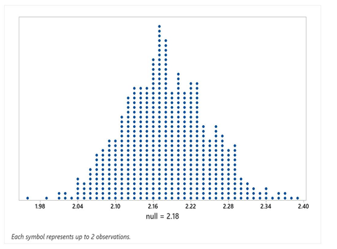 Use the following to answer the questions below:    -Use the provided randomization distribution (based on 1,000 samples) to test if this sample provides evidence that the average gas price in Illinois exceeds the national average. Include an assessment of the strength of your evidence.   