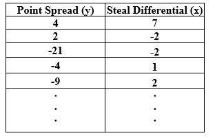 Use the following to answer the questions below: A Division III college men's basketball team is interested in identifying factors that impact the outcomes of their games. They plan to use  point spread  (their score minus their opponent's score) to quantify the outcome of each game this season; positive values indicate games that they won while negative values indicate games they lost. They want to determine if  steal differential  (the number of steals they have in the game minus the number of steals their opponent had) is related to point spread; positive values indicate games where they had more steals than their opponent. The data for the first five games are in the provided table as an example.     The correlation between point spread and steal differential for the games they played this season is about Assuming that this season was a typical season for the team, they want to know if steal differential is positively correlated with point spread. -Describe how you would generate a single randomization sample in this situation, and identify the statistic you would calculate for each sample.