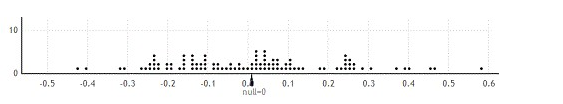 Use the following to answer the questions below: A Division III college men's basketball team is interested in identifying factors that impact the outcomes of their games. They plan to use  point spread  (their score minus their opponent's score) to quantify the outcome of each game this season; positive values indicate games that they won while negative values indicate games they lost. They want to determine if  steal differential  (the number of steals they have in the game minus the number of steals their opponent had) is related to point spread; positive values indicate games where they had more steals than their opponent. The data for the first five games are in the provided table as an example.     The correlation between point spread and steal differential for the games they played this season is about Assuming that this season was a typical season for the team, they want to know if steal differential is positively correlated with point spread. -Use the provided randomization distribution (based on 100 samples) to determine if this sample provides evidence that point spread and steal differential are positively correlated. Use a 10% significance level to make your conclusion.   