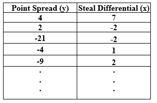 Use the following to answer the questions below: A Division III college men's basketball team is interested in identifying factors that impact the outcomes of their games. They plan to use  point spread  (their score minus their opponent's score)  to quantify the outcome of each game this season; positive values indicate games that they won while negative values indicate games they lost. They want to determine if  steal differential  (the number of steals they have in the game minus the number of steals their opponent had)  is related to point spread; positive values indicate games where they had more steals than their opponent. The data for the first five games are in the provided table as an example.     The correlation between point spread and steal differential for the games they played this season is about Assuming that this season was a typical season for the team, they want to test if this sample provides evidence that steal differential is positively correlated with point spread. -Use the provided randomization distribution (based on 100 samples)  to estimate the p-value for this sample.   A)  The p-value is 0.06 B)  The p-value is 0.35 C)  The p-value is 0.12 D)  The p-value is 0.14