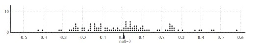 Use the following to answer the questions below: A Division III college men's basketball team is interested in identifying factors that impact the outcomes of their games. They plan to use  point spread  (their score minus their opponent's score) to quantify the outcome of each game this season; positive values indicate games that they won while negative values indicate games they lost. They want to determine if  steal differential  (the number of steals they have in the game minus the number of steals their opponent had) is related to point spread; positive values indicate games where they had more steals than their opponent. The data for the first five games are in the provided table as an example.     The correlation between point spread and steal differential for the games they played this season is about Assuming that this season was a typical season for the team, they want to test if this sample provides evidence that steal differential is positively correlated with point spread. -Use the provided randomization distribution (based on 100 samples) to estimate the p-value for this sample. Use the p-value to make a decision about these hypotheses. Be sure to word your decision in the context of the problem.   