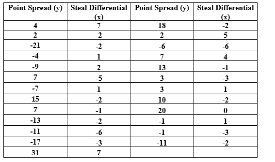Use the following to answer the questions below: A Division III college men's basketball team is interested in identifying factors that impact the outcomes of their games. They plan to use  point spread  (their score minus their opponent's score) to quantify the outcome of each game this season; positive values indicate games that they won while negative values indicate games they lost. They want to determine if  steal differential  (the number of steals they have in the game minus the number of steals their opponent had) is related to point spread; positive values indicate games where they had more steals than their opponent. The data for the games they played this season displayed in the provided table.     Assuming that this season was a typical season for the team, they want to know if steal differential is positively correlated with point spread. -Use technology to determine if this sample provides evidence that point spread and steal differential are positively correlated. Be sure to include all of the steps of the test. Use a 10% significance level to make your conclusion.