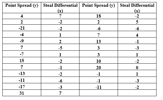 Use the following to answer the questions below: A Division III college men's basketball team is interested in identifying factors that impact the outcomes of their games. They plan to use  point spread  (their score minus their opponent's score) to quantify the outcome of each game this season; positive values indicate games that they won while negative values indicate games they lost. They want to determine if  steal differential  (the number of steals they have in the game minus the number of steals their opponent had) is related to point spread; positive values indicate games where they had more steals than their opponent. The data for the games they played this season displayed in the provided table.     Assuming that this season was a typical season for the team, they want to know if steal differential is positively correlated with point spread. -Use technology to create a randomization distribution with at least 1,000 values for testing these hypotheses. Use your randomization distribution to estimate the p-value for this sample.