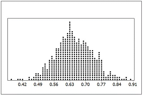 Use the following to answer the questions below: The sampling distribution shows sample proportions from samples of size n = 35.  ‪   -What does one dot on the sampling distribution represent?