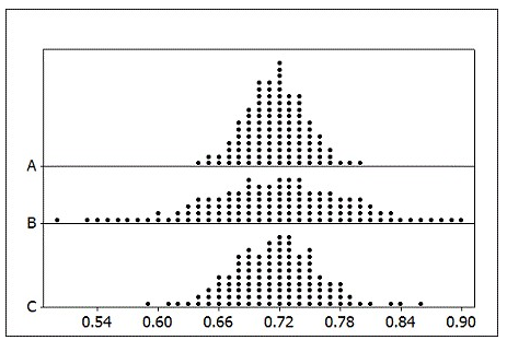Use the following to answer the questions below:  According to U.S. Census data, 71.6% of Americans are age 21 and over. The provided figure shows possible sampling distributions for the proportion of a sample age 21 and over, for samples of size n = 50, n = 125, and n = 250.  ‪    Match the sample sizes (n = 50, n = 125, and n = 250) to their sampling distribution. -Sample B: n = ________