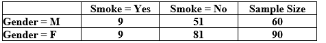 Use the following to answer the questions below: Suppose we are interested in comparing the proportion of male students who smoke to the proportion of female students who smoke. We have a random sample of 150 students (60 males and 90 females) that includes two variables: Smoke =  yes  or  no  and Gender =  female (F)  or  male (M).  The two-way table below summarizes the results.    -Describe how to use the data to construct a bootstrap distribution. What value should be recorded for each of the bootstrap samples.