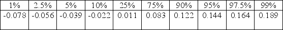 Use the following to answer the questions below: Suppose we are interested in comparing the proportion of male students who smoke to the proportion of female students who smoke. We have a random sample of 150 students (60 males and 90 females)  that includes two variables: Smoke =  yes  or  no  and Gender =  female (F)   or  male (M) .  The two-way table below summarizes the results.    -Percentiles of the bootstrap distribution (based on 5,000 samples)  are provided. Use the percentiles to provide a 98% confidence interval for the difference in the proportion of smokers between male and female students.   A)  -0.078 to 0.189 B)  -0.056 to 0.164 C)  -0.039 to 0.144 D)  -0.022 to 0.122