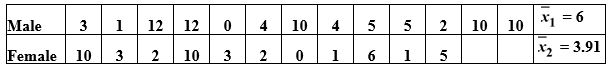 Use the following to answer the questions below: There are 24 students enrolled in an introductory statistics class at a small university. As an in-class exercise the students were asked how many hours of television they watch each week. Their responses, broken down by gender, are summarized in the provided table. Assume that the students enrolled in the statistics class are representative of all students at the university.    -Describe how to use the data to construct a bootstrap distribution. What value should be recorded for each of the bootstrap samples?