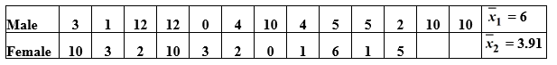 Use the following to answer the questions below: There are 24 students enrolled in an introductory statistics class at a small university. As an in-class exercise the students were asked how many hours of television they watch each week. Their responses, broken down by gender, are summarized in the provided table. Assume that the students enrolled in the statistics class are representative of all students at the university.  ‪   -The standard error is estimated to be 1.511. Construct and interpret the 95% confidence interval in the context of this data situation.