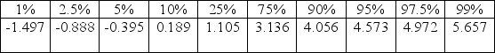 Use the following to answer the questions below: There are 24 students enrolled in an introductory statistics class at a small university. As an in-class exercise the students were asked how many hours of television they watch each week. Their responses, broken down by gender, are summarized in the provided table. Assume that the students enrolled in the statistics class are representative of all students at the university.  ‪   -Percentiles of the bootstrap distribution (based on 5,000 samples)  are provided. Use the percentiles to provide a 95% confidence interval for the difference in the mean number of hours spent watching television for males and females at this university. Indicate which percentiles you are using.   A)  -0.888 to 4.972 B)  -1.497 to 5.657 C)  -0.395 to 4.573 D)  -0.189 to 4.056