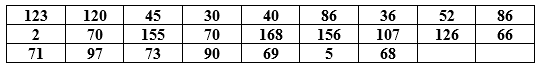 Use the following to answer the questions below: November 6, 2012 was election day. Many of the major television networks aired coverage of the incoming election results during the primetime hours. The provided table displays the amount of time (in minutes) spent watching election coverage for a random sample of 25 U.S. adults.    -Describe how to use the data to construct a bootstrap distribution. What value should be recorded for each of the bootstrap samples?