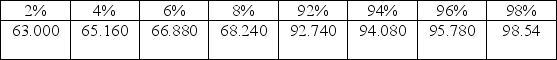 Use the following to answer the questions below: November 6, 2012 was election day. Many of the major television networks aired coverage of the incoming election results during the primetime hours. The provided table displays the amount of time (in minutes)  spent watching election coverage for a random sample of 25 U.S. adults.    -Percentiles of the bootstrap distribution (based on 5,000 samples)  are provided. Use the percentiles to provide a 92% confidence interval for the mean amount of time (in minutes)  U.S. adults spent watching election coverage on election night. Indicate which percentiles you are using.   A)  65.160 to 95.780 minutes (use the 4%- and 96%-iles)  B)  63.000 to 98.540 minutes (use the 2%- and 98%-iles)  C)  66.880 to 94.080 minutes (use the 6%- and 94%-iles)  D)  68.240 to 92.740 minutes (use the 8%- and 92%-iles) 