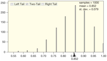 Use the following to answer the following questions: A study to investigate the dominant paws in cats was described in the scientific journal Animal Behaviour. The researchers used a random sample of 42 domestic cats. In this study, each cat was shown a treat (5 grams of tuna), and while the cat watched, the food was placed inside a jar. The opening of the jar was small enough that the cat could not stick its head inside to remove the treat. The researcher recorded the paw that was first used by the cat to try to retrieve the treat. This was repeated 100 times for each cat (over a span of several days). The paw used most often was deemed the dominant paw (note that one cat used both paws equally and was classified as  ambidextrous ). Of the 42 cats studied, 20 were classified as  left-pawed.  -The researchers were also interested in comparing the proportion of  left-pawed  cats for male and female cats. Of the 21 male cats in the sample, 19 were classified as  left-pawed  While only 1 of the 21 female cats was considered to be  left-pawed.  A bootstrap distribution (based on 1,000 bootstrap samples) for difference in the proportion of  left-pawed  Cats is provided. Would it be appropriate to use this bootstrap distribution to construct a confidence interval for the difference in the proportion of male and female cats that are  left-pawed ?    