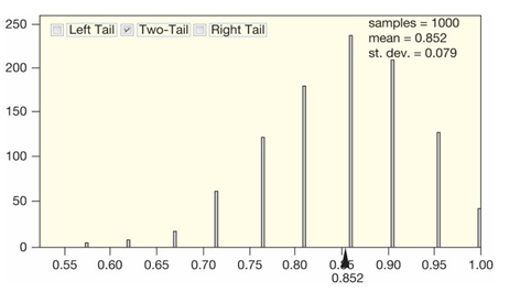Use the following to answer the questions below: A study to investigate the dominant paws in cats was described in the scientific journal Animal Behaviour. The researchers used a random sample of 42 domestic cats. In this study, each cat was shown a treat (5 grams of tuna), and while the cat watched, the food was placed inside a jar. The opening of the jar was small enough that the cat could not stick its head inside to remove the treat. The researcher recorded the paw that was first used by the cat to try to retrieve the treat. This was repeated 100 times for each cat (over a span of several days). The paw used most often was deemed the dominant paw (note that one cat used both paws equally and was classified as  ambidextrous ). Of the 42 cats studied, 20 were classified as  left-pawed.  -The researchers were also interested in comparing the proportion of  left-pawed  cats for male and female cats. Of the 21 male cats in the sample, 19 were classified as  left-pawed  while only 1 of the 21 female cats was considered to be  left-pawed . A bootstrap distribution (based on 1,000 bootstrap samples) for difference in the proportion of  left-pawed  cats is provided. Would it be appropriate to use this bootstrap distribution to construct a confidence interval for the difference in the proportion of male and female cats that are  left-pawed ? Briefly explain. ‪  