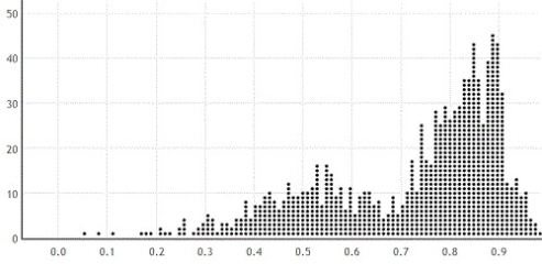 Use the following to answer the questions below: A biologist collected data on a random sample of porcupines. She wants to estimate the correlation between the body mass of a porcupine (in grams) and the length of the porcupine (in cm). -Her sample consists of 20 porcupines. A bootstrap distribution for the correlation between body mass and length (based on 1,000 samples) is provided. Would it be appropriate to use this bootstrap distribution to estimate a 95% confidence interval for the correlation between body mass and length of porcupines?    
