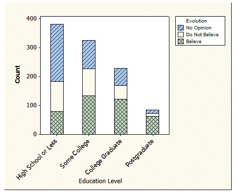 The survey results are displayed in the segmented bar chart. Does there appear to be an association between education level and belief in the theory of evolution? If so, what does it mean about these two variables? 