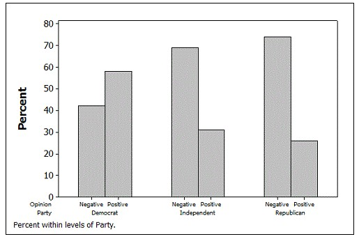 Use the following to answer the questions below: In a survey conducted by the Gallup organization September 6-9, 2012, 1,017 adults were asked,  In general, how much trust and confidence do you have in the mass media-such as newspapers, TV, and radio-when it comes to reporting the news fully, accurately, and fairly?  81 said that they had a  great deal  of confidence, 325 said they had a  fair amount  of confidence, 397 said they had  not very much  confidence, and 214 said they had  no confidence at all.  -In the article, they discuss the association between political party and opinion about the media ( positive  = great deal/fair amount of confidence and  negative  = not very much confidence/none at all). The results, as percentages, are displayed in the side-by-side bar charts. Describe the association between political party and opinion about the media. Use the bar chart to estimate the proportion of individuals with positive opinions about the media for each political party. ?  